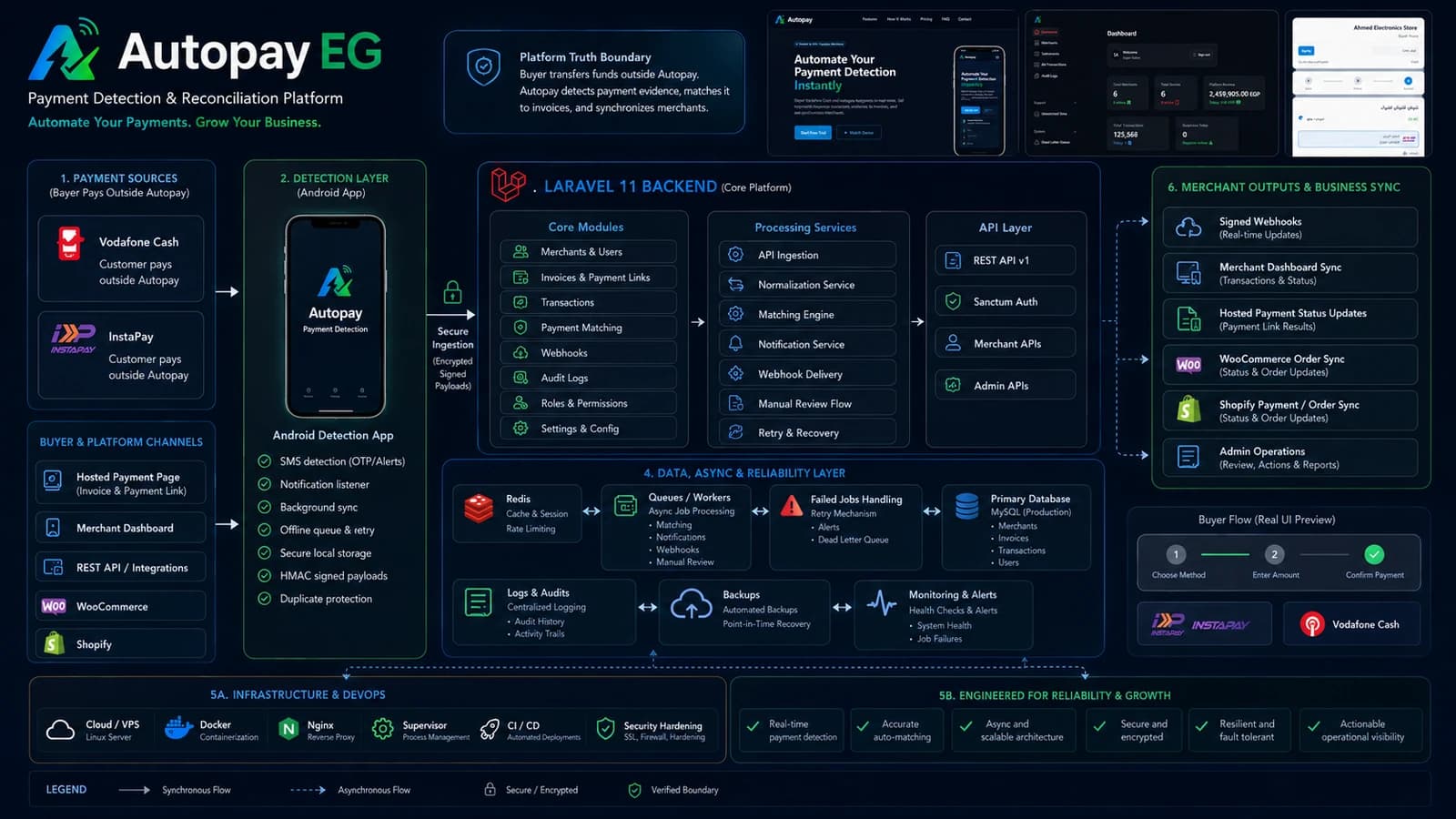 Autopay EG architecture overview