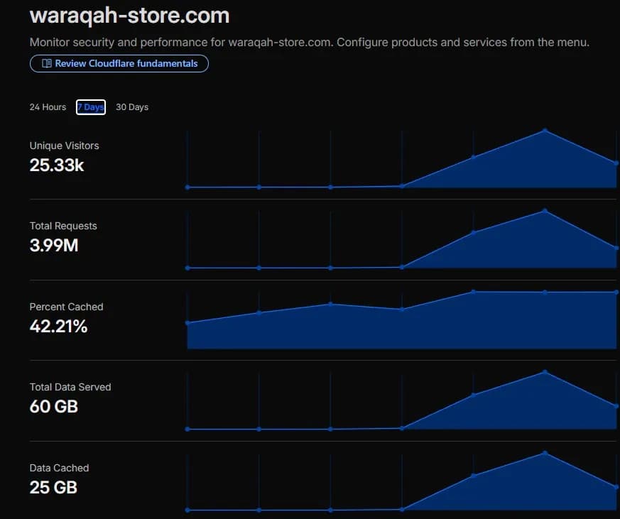 Warqah infrastructure dashboard